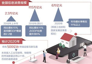 信息服務消費規模首超信息產品，第二類增值電信業務迎來新機遇
